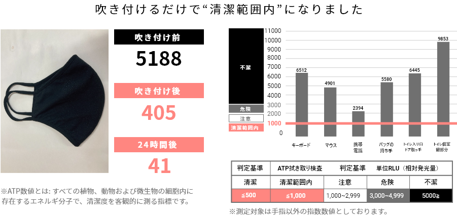 吹き付けるだけで”清潔範囲内”になりました