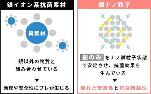 銀イオン系抗菌素材 銀ナノ粒子