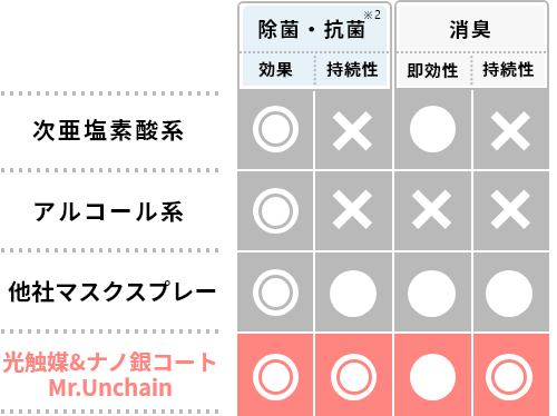 Mr.Unchainの比較表